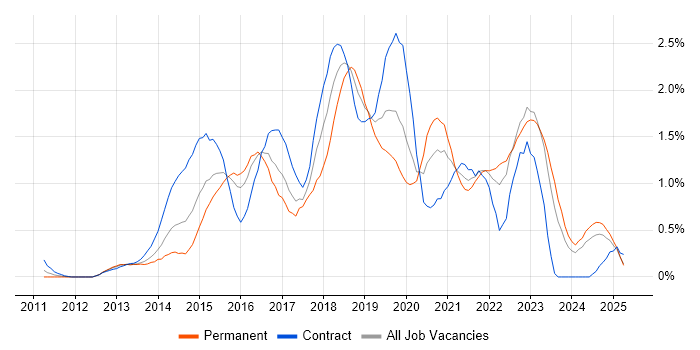 Job vacancy trend for Continuous Delivery in Wales Job vacancy trend for Continuous Delivery in Wales