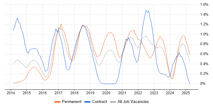 Job vacancy trend for Continuous Deployment in Wales Job vacancy trend for Continuous Deployment in Wales