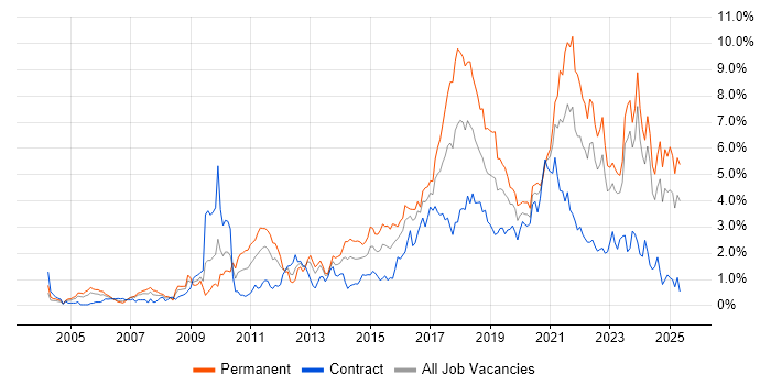 Job vacancy trend for Continuous Improvement in Wales