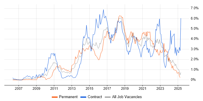 Job vacancy trend for Continuous Integration in Wales Job vacancy trend for Continuous Integration in Wales