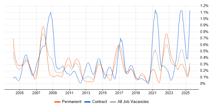 Job vacancy trend for Contract Management in Wales Job vacancy trend for Contract Management in Wales