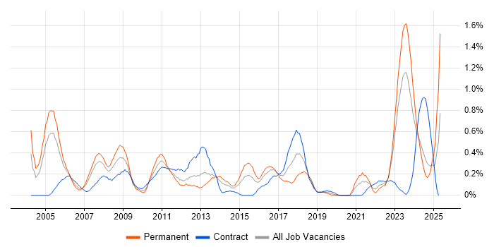 Job vacancy trend for Contract Negotiation in Wales Job vacancy trend for Contract Negotiation in Wales