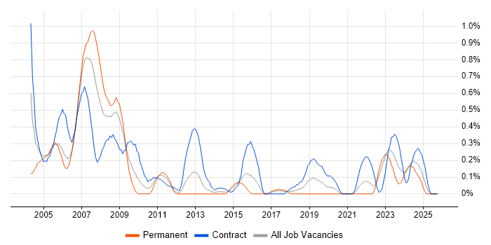 Contracts Manager job vacancy trend in Wales