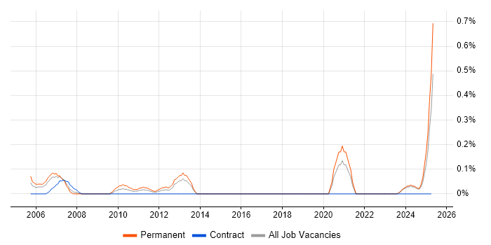 Job vacancy trend for Control Systems Engineer in Wales Job vacancy trend for Control Systems Engineer in Wales