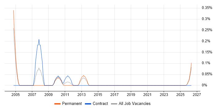 Converged Networks job vacancy trend in Wales