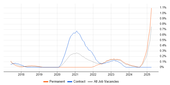 Job vacancy trend for Conversational UI in Wales Job vacancy trend for Conversational UI in Wales