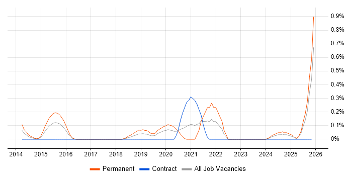 Conversion Rate Optimisation job vacancy trend in Wales