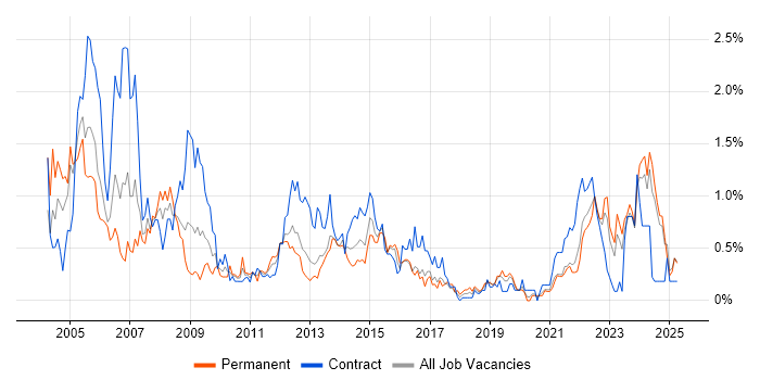 Job vacancy trend for Coordinator in Wales Job vacancy trend for Coordinator in Wales