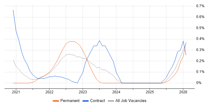 Copilot Studio job vacancy trend in Wales