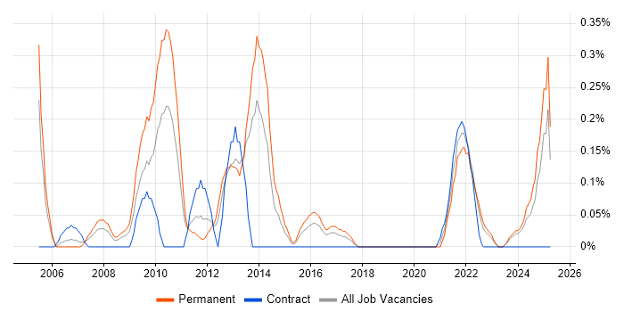 Job vacancy trend for Copywriting in Wales Job vacancy trend for Copywriting in Wales
