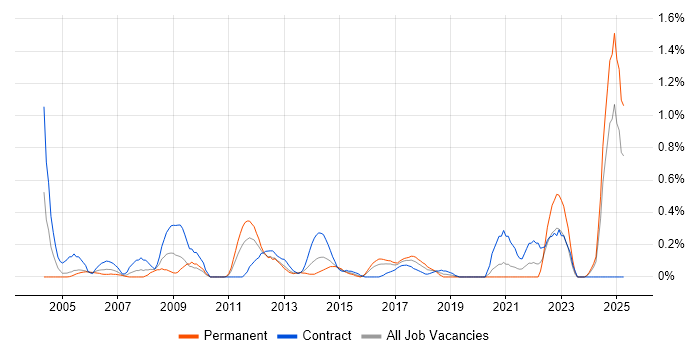 Job vacancy trend for Cost-Benefit Analysis in Wales Job vacancy trend for Cost-Benefit Analysis in Wales