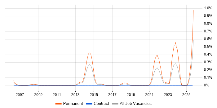 Cost Optimisation job vacancy trend in Wales Cost Optimisation job vacancy trend in Wales