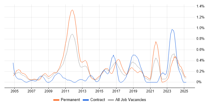 Job vacancy trend for Cost Reduction in Wales Job vacancy trend for Cost Reduction in Wales