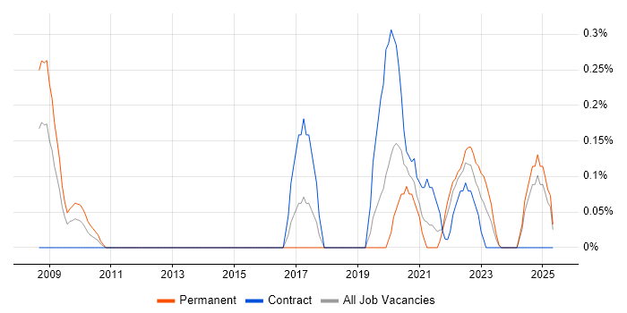 Job vacancy trend for CPLD in Wales Job vacancy trend for CPLD in Wales
