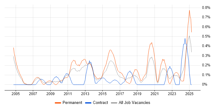 Job vacancy trend for Creative Problem-Solving in Wales Job vacancy trend for Creative Problem-Solving in Wales