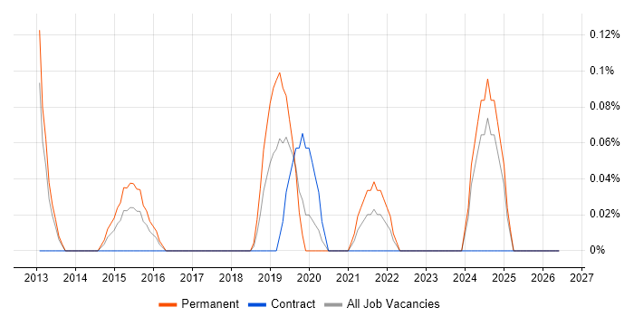 Creative Strategy job vacancy trend in Wales