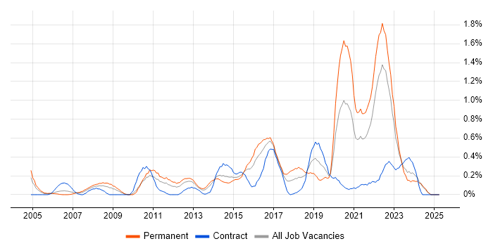 Job vacancy trend for Creative Thinking in Wales Job vacancy trend for Creative Thinking in Wales
