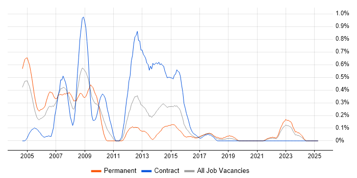 Job vacancy trend for Credit Analyst in Wales Job vacancy trend for Credit Analyst in Wales