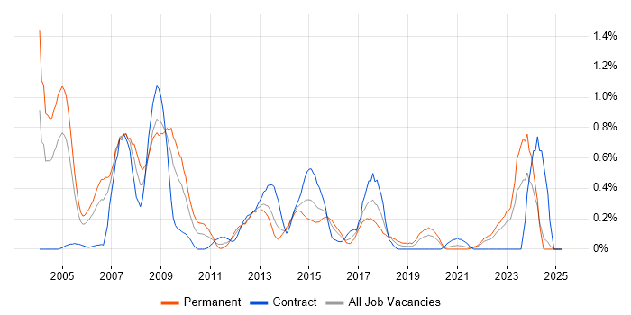 Job vacancy trend for Credit Risk in Wales Job vacancy trend for Credit Risk in Wales