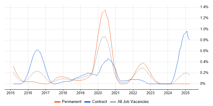 Job vacancy trend for CREST Certified in Wales Job vacancy trend for CREST Certified in Wales