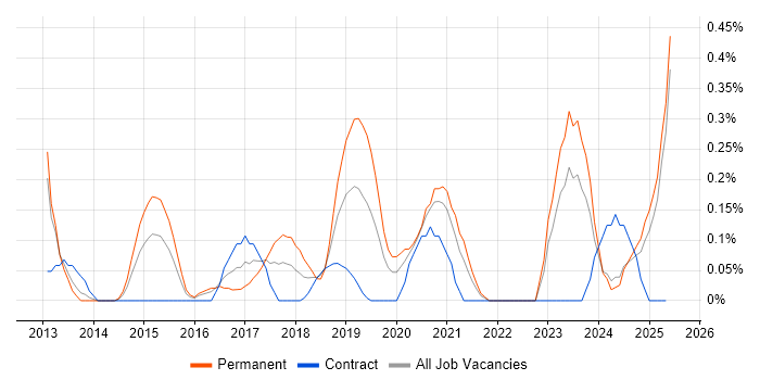Job vacancy trend for CRISC in Wales