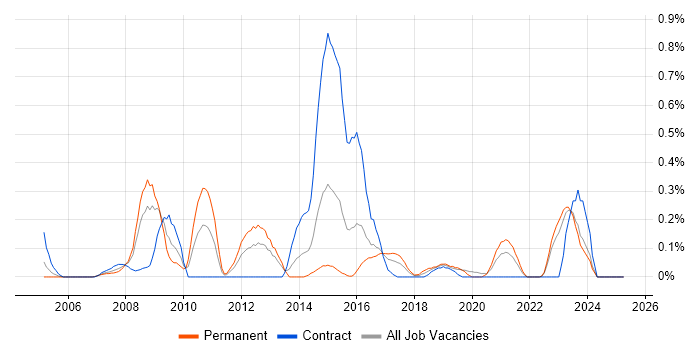 Job vacancy trend for CRM Analyst in Wales Job vacancy trend for CRM Analyst in Wales