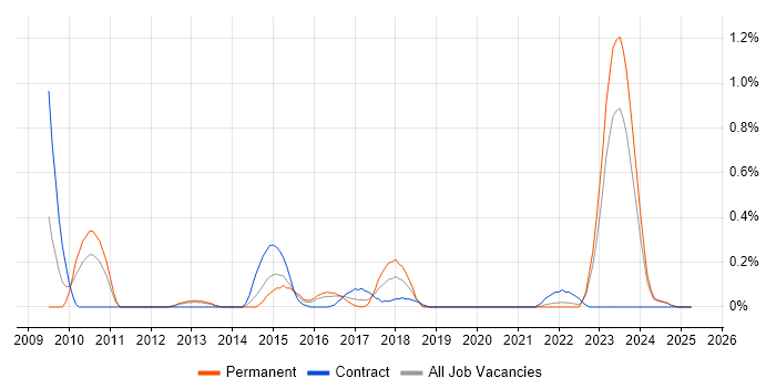 Job vacancy trend for CRM Architect in Wales Job vacancy trend for CRM Architect in Wales