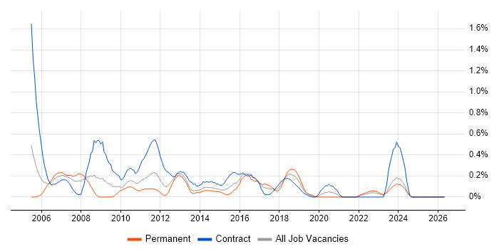 CRM Consultant job vacancy trend in Wales