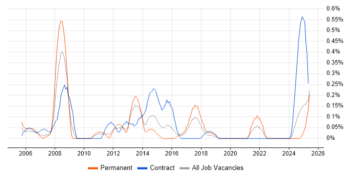 Job vacancy trend for CRM Manager in Wales Job vacancy trend for CRM Manager in Wales