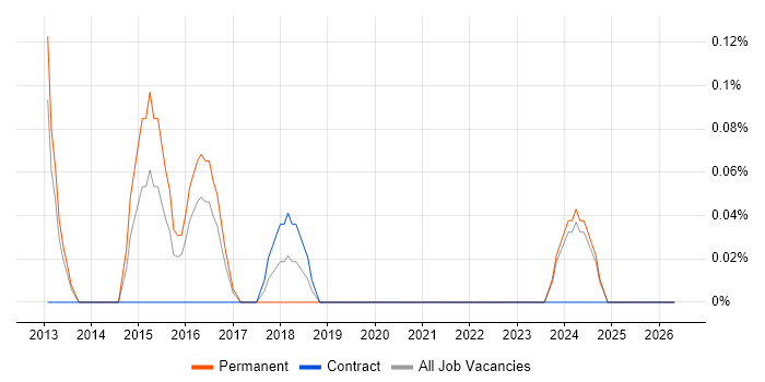 CRM Solutions Architect job vacancy trend in Wales