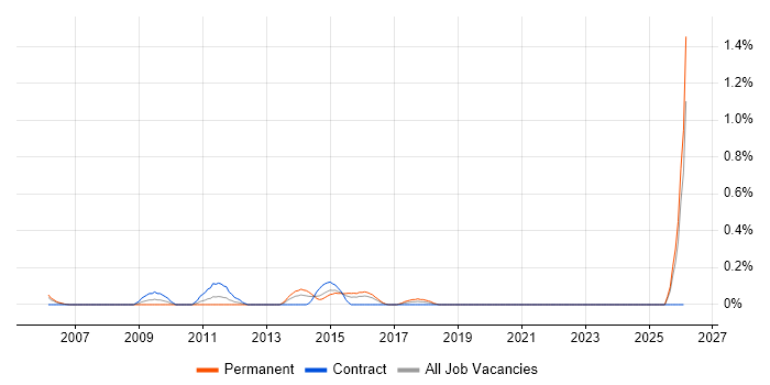 CRM Specialist job vacancy trend in Wales