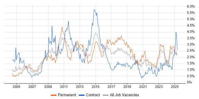 Job vacancy trend for CRM in Wales Job vacancy trend for CRM in Wales