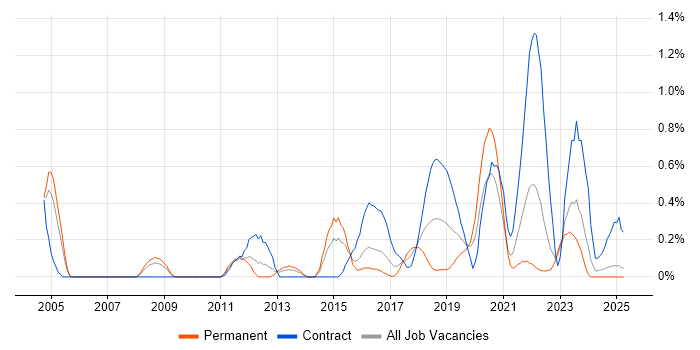 Job vacancy trend for Cryptography in Wales Job vacancy trend for Cryptography in Wales