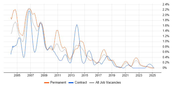 Job vacancy trend for Crystal Reports in Wales Job vacancy trend for Crystal Reports in Wales