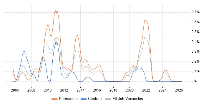C# Application Developer job vacancy trend in Wales