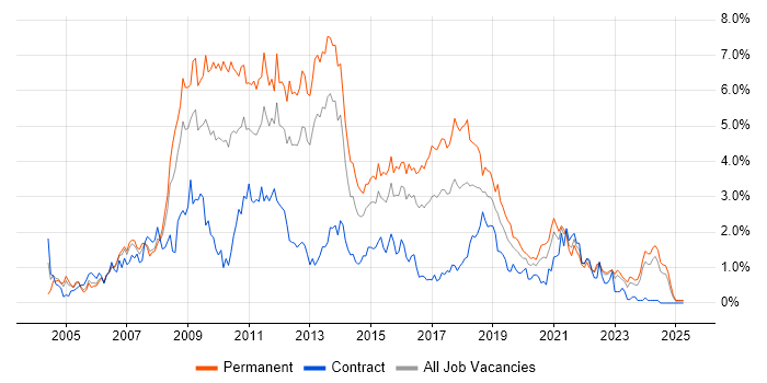 Job vacancy trend for C# Developer in Wales