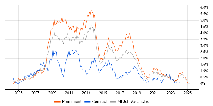 Job vacancy trend for C# .NET Developer in Wales Job vacancy trend for C# .NET Developer in Wales