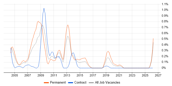 C# Programmer job vacancy trend in Wales