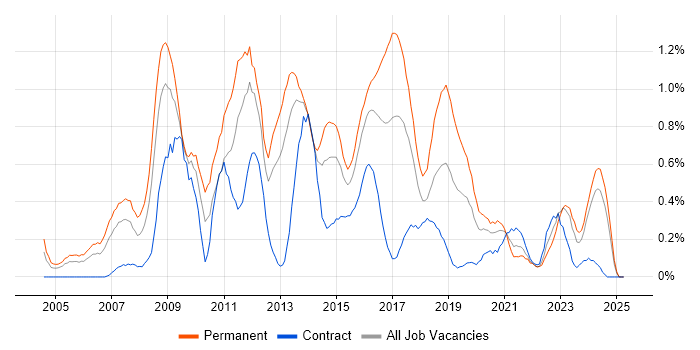 Job vacancy trend for C# Software Developer in Wales Job vacancy trend for C# Software Developer in Wales