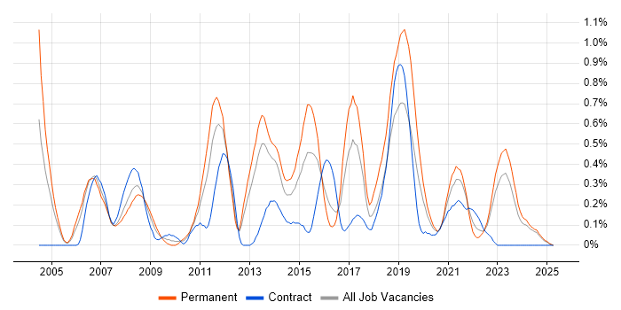 Job vacancy trend for C# Software Engineer in Wales Job vacancy trend for C# Software Engineer in Wales