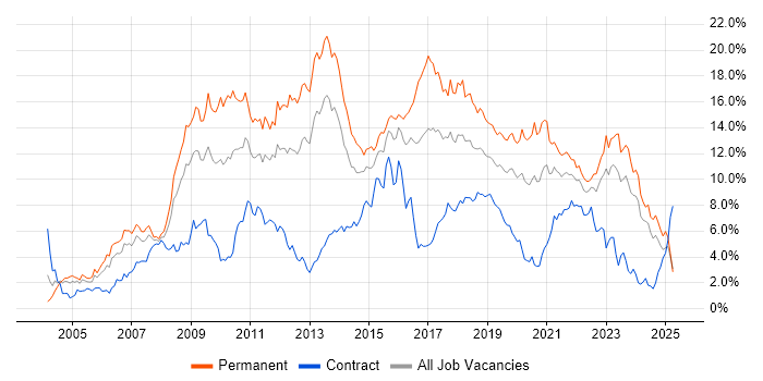Job vacancy trend for C# in Wales