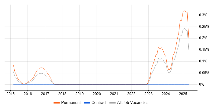 Job vacancy trend for CSPO in Wales Job vacancy trend for CSPO in Wales