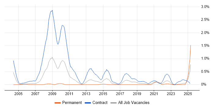 Job vacancy trend for CTC Cleared in Wales Job vacancy trend for CTC Cleared in Wales