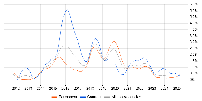 Job vacancy trend for Cucumber in Wales Job vacancy trend for Cucumber in Wales