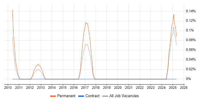 Job vacancy trend for CUDA in Wales Job vacancy trend for CUDA in Wales