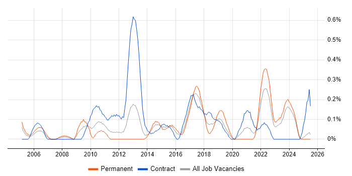 Job vacancy trend for Culture Change in Wales Job vacancy trend for Culture Change in Wales