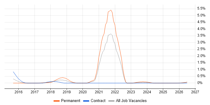 Culture of Ownership job vacancy trend in Wales