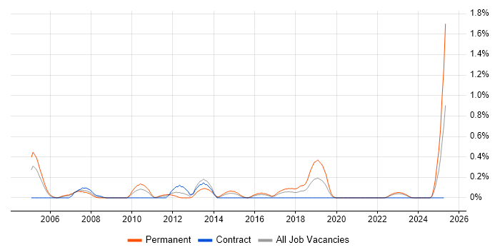 Job vacancy trend for Customer Acquisition in Wales Job vacancy trend for Customer Acquisition in Wales