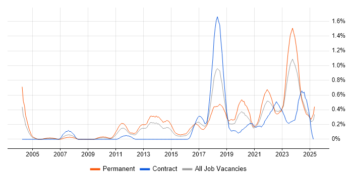 Job vacancy trend for Customer-Centricity in Wales Job vacancy trend for Customer-Centricity in Wales