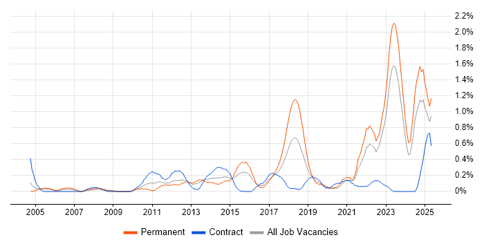 Job vacancy trend for Customer Engagement in Wales Job vacancy trend for Customer Engagement in Wales